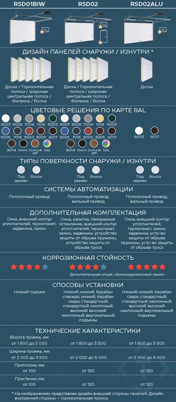 Сравнение гаражных секционных ворот DoorHan. Какие лучше выбрать в Серпухове Сравнение гаражных секционных ворот DoorHan. Какие лучше выбрать